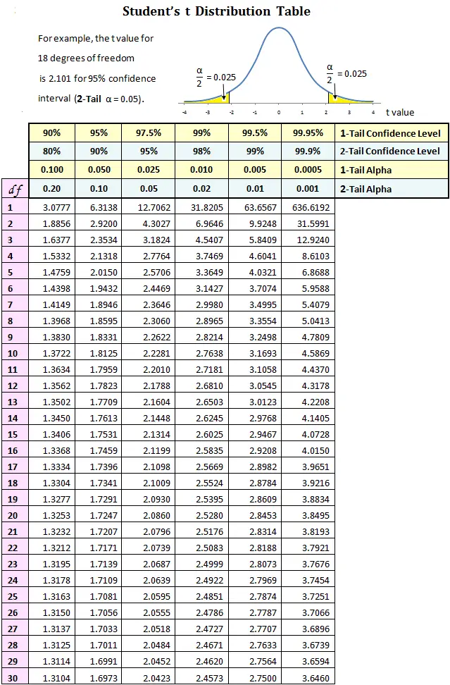 T Value Chart Stats