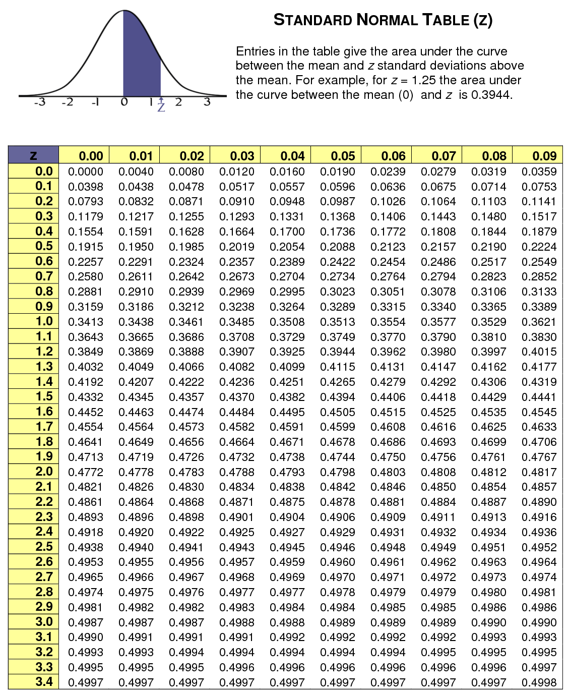 z-table1