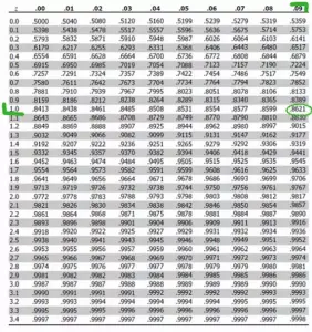 What Does The Z Table Tell You? - StatCalculators.com