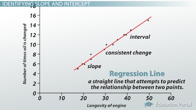 what does the regression intercept mean