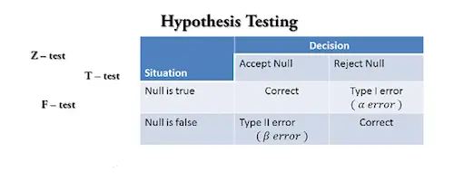 difference f test and t test