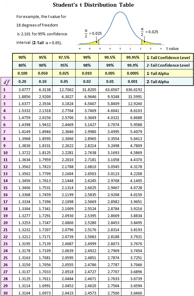 T Distribution Table Statcalculators Com