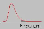 F distibution right skew curve alpha=0.05