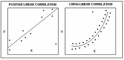 Linear-and-Non-Linear-(Curvilinear)-Correlation