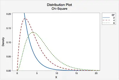 chi-square-goodness-of-fit-test-distribution-plot