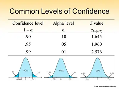 common-levels-of-confidence