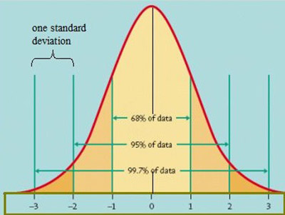 standard-normal-distribution-standard-deviation