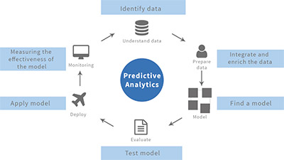 predictive-analytics-working