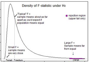 A Better Understanding About The F Statistic - StatCalculators.com