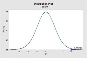 Student t-Value Calculator - StatCalculators.com