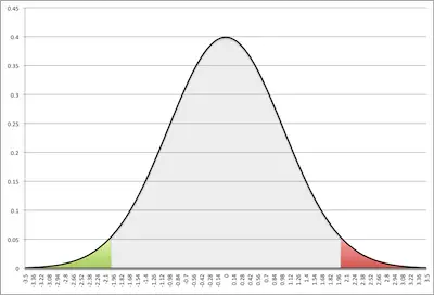 z score table for normal distribution