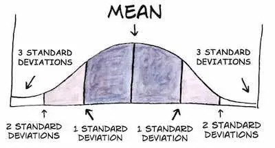 mean and standard deviations