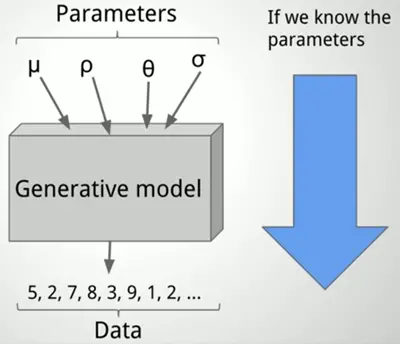 Generative Model For Data Analysis