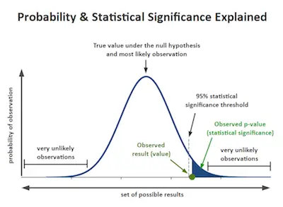 Why It Is Better To Use Confidence Intervals Than Significance Tests