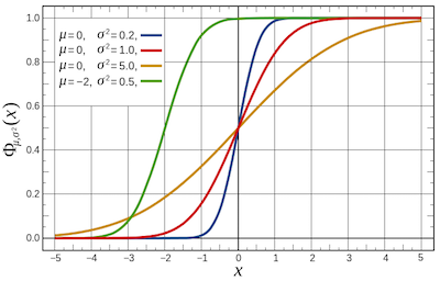 Distribution of Independent Variables