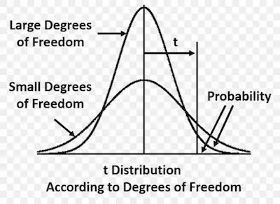 different degrees of freedom