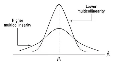 Multicollinearity - A Quick Example