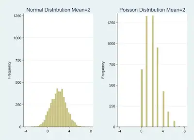 Normal - Poisson Distribution