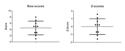 Pitfalls Of Using The Z Score