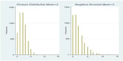 Poisson Negative Binomial