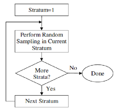 Stratified-sampling-process