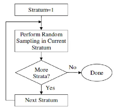 Stratified-sampling-process