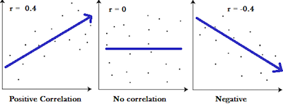different types of correlation