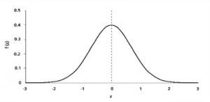 What Does The Z Table Tell You? - StatCalculators.com