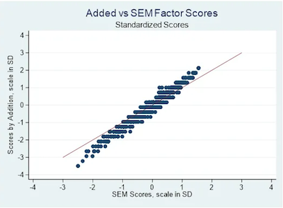 scatterplot-of-the-SEM-and-addition-generated-scores-1