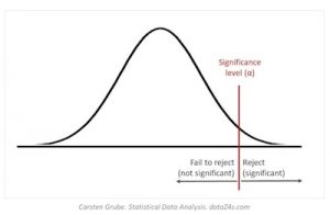 Understanding The Significance Level - StatCalculators.com