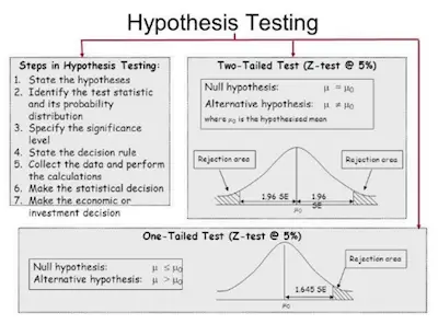 hypothesis-testing