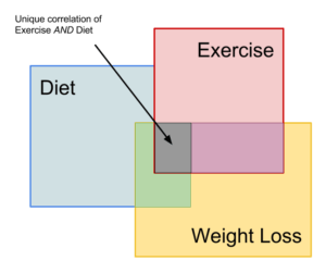 relationship-between-diet-exercise-and-weight-loss